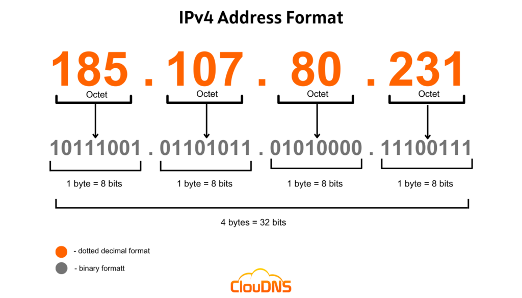 IP address format