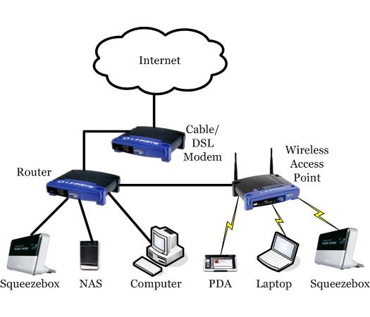 home network with two routers