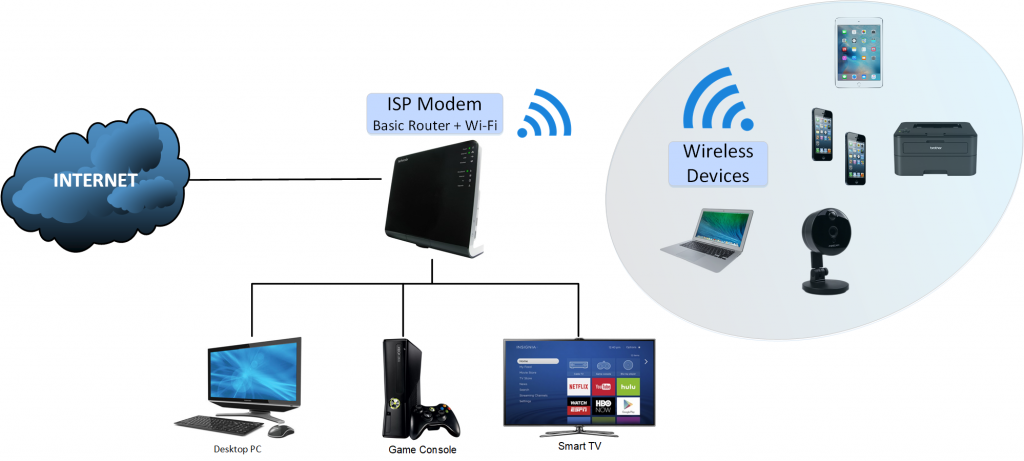 typical basic home network